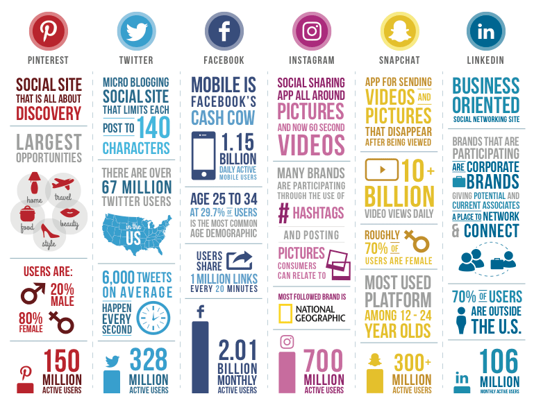 Chart Explaining the Top Social Media Platforms and their Notable Functions